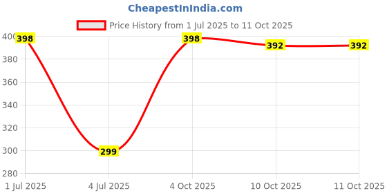 flipkart.com iWishKart Edge To Edge Tempered Glass for Apple iPad Mini 6th Gen 8.3 Inch, Military grade Edge to Edge Premium gorilla glass with Self Installation Guide - Wet & Dry wipes, Dust Absorber, gen_pk1 Price History Graph from 1 Jul 2025 to 11 Oct 2025