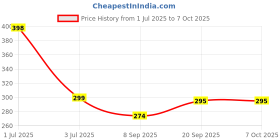 flipkart.com iWishKart Edge To Edge Tempered Glass for Apple iPad Mini 7 / A17 Pro 6th Generation(2024/2021) 8.3 Inch, Military grade Edge to Edge Premium gorilla glass with Self Installation Guide - Wet & Dry wipes, Dust Absorber, gen_pk1 Price History Graph from 1 Jul 2025 to 7 Oct 2025