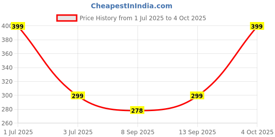 flipkart.com iWishKart Edge To Edge Tempered Glass for Apple iPad Mini 7 / A17 Pro 6th Generation(2024/2021) 8.3 Inch, Military grade Edge to Edge Premium gorilla glass with Self Installation Guide - Wet & Dry wipes, Dust Absorber, Vis_pk1 Price History Graph from 1 Jul 2025 to 4 Oct 2025