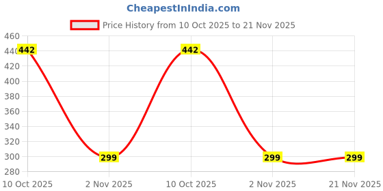 flipkart.com iWishKart Edge To Edge Tempered Glass for Apple iPad Pro 2022 / 2021/ 2020 / 2018 11 Inch, Military grade Edge to Edge Premium gorilla temper / tg black glass screenguard with Self Installation Guide - Wet & Dry wipes, Dust Absorber [With Warranty] tab / tablet ka gilas cover, Zis_pk1 Price History Graph from 10 Oct 2025 to 21 Nov 2025
