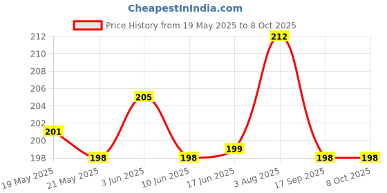 flipkart.com iWishKart Edge To Edge Tempered Glass for Apple iPhone 16, Matte / Mat, i phone 16 / iphone16, Military grade Matte / Mat Edge to Edge Premium gorilla glass with Self Installation Guide - Wet & Dry wipes, Dust Absorber [With Warranty] Price History Graph from 19 May 2025 to 8 Oct 2025