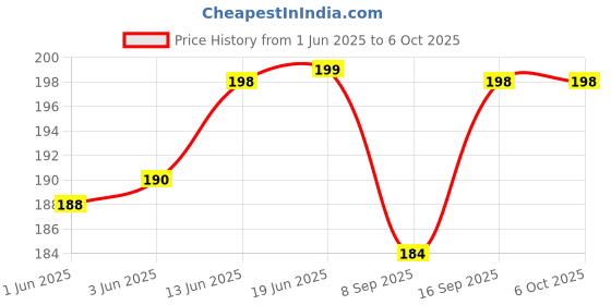 flipkart.com iWishKart Edge To Edge Tempered Glass for Google Pixel 7a, Google Pixel 7A 5G, pixel7 a, 7 a Price History Graph from 1 Jun 2025 to 6 Oct 2025
