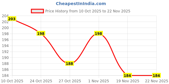 flipkart.com iWishKart Edge To Edge Tempered Glass for Infinix GT 10 Pro, Infinix GT 10 Pro 5G, GT10Pro, GT10 Pro, Military grade Edge to Edge gorilla glass Price History Graph from 10 Oct 2025 to 22 Nov 2025