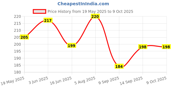 flipkart.com iWishKart Edge To Edge Tempered Glass for Infinix GT 20 Pro 5G, Infinix GT 20 Pro, Infinics GT 20 Pro 5G, Infinics GT 20 Pro, gen_pk1, Military grade Edge to Edge gorilla glass Price History Graph from 19 May 2025 to 9 Oct 2025