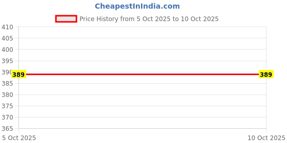 flipkart.com iWishKart Edge To Edge Tempered Glass for iPad Pro M4 11 Inch (2024) Price History Graph from 5 Oct 2025 to 9 Oct 2025