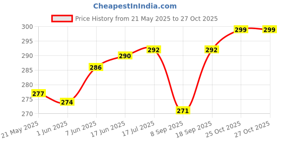 flipkart.com iWishKart Edge To Edge Tempered Glass for iQOO Neo 7, iQOO Neo 7 5G, iq neo7 military grade gorilla glass Price History Graph from 21 May 2025 to 27 Oct 2025