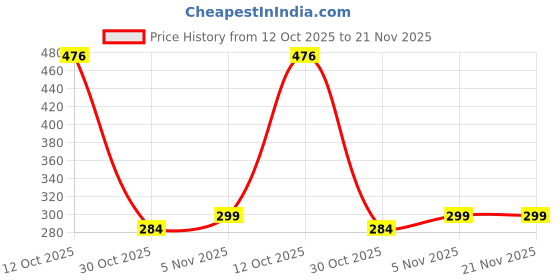 flipkart.com iWishKart Edge To Edge Tempered Glass for Lenovo Price History Graph from 12 Oct 2025 to 21 Nov 2025