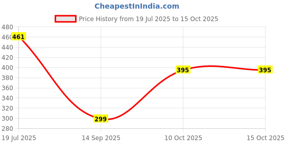 flipkart.com iWishKart Edge To Edge Tempered Glass for Lenovo Price History Graph from 19 Jul 2025 to 14 Oct 2025