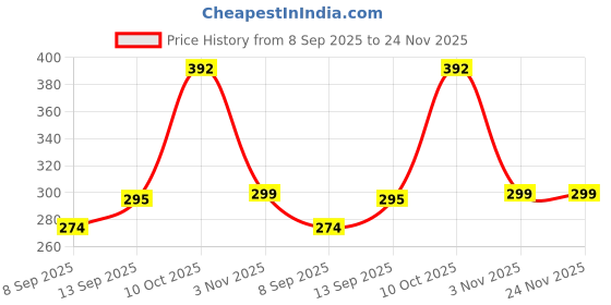 flipkart.com iWishKart Edge To Edge Tempered Glass for Lenovo Tab M10 HD 2nd Gen 10.1 Inch, Military grade Edge to Edge Premium gorilla temper / tg black glass screenguard with Self Installation Guide - Wet & Dry wipes, Dust Absorber [With Warranty] tab / tablet ka gilas cover, Vis_pk1 Price History Graph from 8 Sep 2025 to 24 Nov 2025