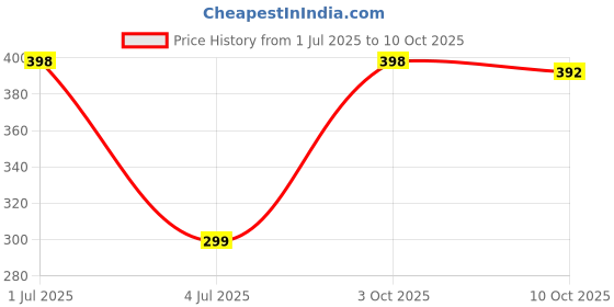 flipkart.com iWishKart Edge To Edge Tempered Glass for Lenovo Tab M10 Plus X606 10.3 Inch Price History Graph from 1 Jul 2025 to 10 Oct 2025