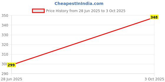 flipkart.com iWishKart Edge To Edge Tempered Glass for Lenovo Tab Plus 11.5 Inch, Military grade Edge to Edge Premium gorilla temper / tg black glass screenguard with Self Installation Guide - Wet & Dry wipes, Dust Absorber [With Warranty] tab / tablet ka gilas cover, HiS_Pk1 Price History Graph from 28 Jun 2025 to 3 Oct 2025