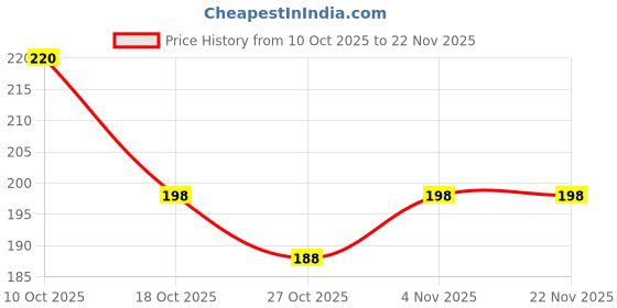 flipkart.com iWishKart Edge To Edge Tempered Glass for MOTOROLA G71, MOTOROLA Moto G31, MOTOROLA Moto G41, Premium Military grade Edge to Edge Premium gorilla temper / tg black glass screenguard with Self Installation Guide - Wet & Dry wipes, Dust Absorber [With Warranty] mobile ka gilas cover Price History Graph from 10 Oct 2025 to 22 Nov 2025