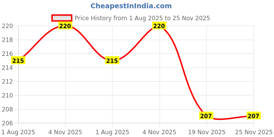flipkart.com iWishKart Edge To Edge Tempered Glass for MOTOROLA g82 5G, Moto G52, MOTOROLA Moto g 82 5g, g 52 / g 82, Military grade Edge to Edge gorilla glass Price History Graph from 1 Aug 2025 to 24 Nov 2025