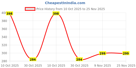 flipkart.com iWishKart Edge To Edge Tempered Glass for Motorola Moto Tab g70 11 Inch, Military grade Edge to Edge Premium gorilla temper / tg black glass screenguard with Self Installation Guide - Wet & Dry wipes, Dust Absorber [With Warranty] tab / tablet ka gilas cover, Zis_pk1 Price History Graph from 10 Oct 2025 to 25 Nov 2025