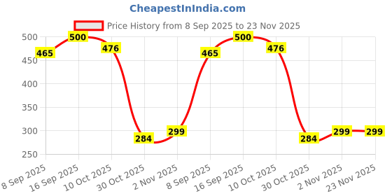 flipkart.com iWishKart Edge To Edge Tempered Glass for Nokia T10 8 Inch Price History Graph from 8 Sep 2025 to 23 Nov 2025