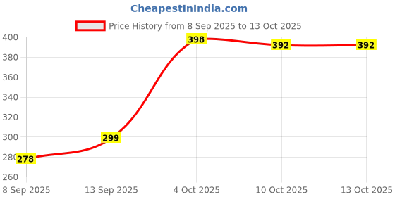 flipkart.com iWishKart Edge To Edge Tempered Glass for Nokia T10 8 Inch Price History Graph from 8 Sep 2025 to 12 Oct 2025