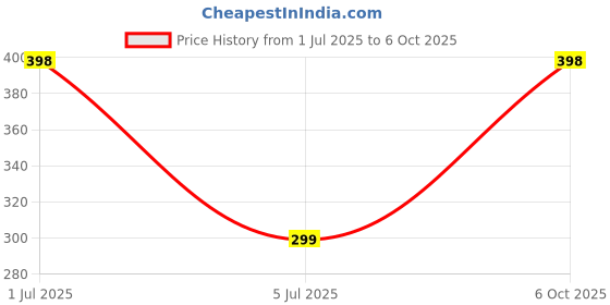 flipkart.com iWishKart Edge To Edge Tempered Glass for OnePlus Pad 11.61 Inch, Military grade Edge to Edge Premium gorilla glass with Self Installation Guide - Wet & Dry wipes, Dust Absorber, gen_pk1 Price History Graph from 1 Jul 2025 to 6 Oct 2025