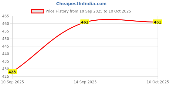 flipkart.com iWishKart Edge To Edge Tempered Glass for Poco Pad 5G 12.1 Inch, Military grade Edge to Edge Premium gorilla glass with Self Installation Guide - Wet & Dry wipes, Dust Absorber, HiS_Pk1 Price History Graph from 10 Sep 2025 to 10 Oct 2025