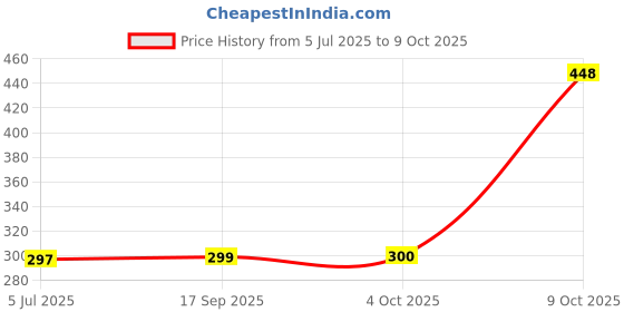 flipkart.com iWishKart Edge To Edge Tempered Glass for Poco Pad 5G 12.1 Inch, Military grade Edge to Edge Premium gorilla glass with Self Installation Guide - Wet & Dry wipes, Dust Absorber, Zis_pk1 Price History Graph from 5 Jul 2025 to 4 Oct 2025
