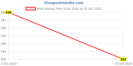 flipkart.com iWishKart Edge To Edge Tempered Glass for Realme Price History Graph from 3 Oct 2025 to 9 Oct 2025