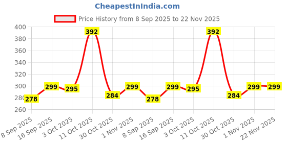 flipkart.com iWishKart Edge To Edge Tempered Glass for Realme Pad 2 Lite 10.95 Inch Price History Graph from 8 Sep 2025 to 22 Nov 2025