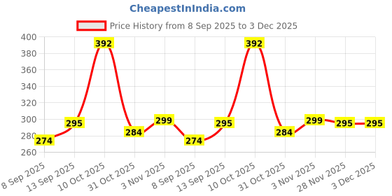 flipkart.com iWishKart Edge To Edge Tempered Glass for Realme Pad 2 Lite 10.95 Inch, Pad2 Lite / 2lite, Premium Military grade Edge to Edge Premium gorilla temper / tg black glass screenguard with Self Installation Guide - Wet & Dry wipes, Dust Absorber [With Warranty] tab / tablet ka gilas cover | Premium Accessories Price History Graph from 8 Sep 2025 to 2 Dec 2025