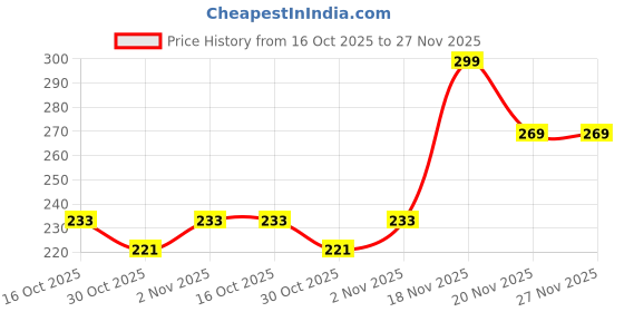 flipkart.com iWishKart Edge To Edge Tempered Glass for realme Pad 2 Lite 4G 10.95 Inch, Military grade Edge to Edge Premium gorilla glass with Self Installation Guide - Wet & Dry wipes, Dust Absorber, HiS_Pk1 Price History Graph from 16 Oct 2025 to 27 Nov 2025