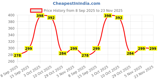 flipkart.com iWishKart Edge To Edge Tempered Glass for realme Pad 2 Lite 4G 10.95 Inch, Military grade Edge to Edge Premium gorilla glass with Self Installation Guide - Wet & Dry wipes, Dust Absorber, Vis_pk1 Price History Graph from 8 Sep 2025 to 22 Nov 2025