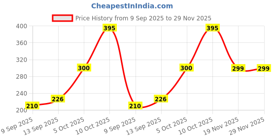 flipkart.com iWishKart Edge To Edge Tempered Glass for realme Pad 2 Lite 4G 10.95 Inch, Military grade Edge to Edge Premium gorilla temper / tg black glass screenguard with Self Installation Guide - Wet & Dry wipes, Dust Absorber [With Warranty] tab / tablet ka gilas cover, HiS_Pk1 Price History Graph from 9 Sep 2025 to 29 Nov 2025