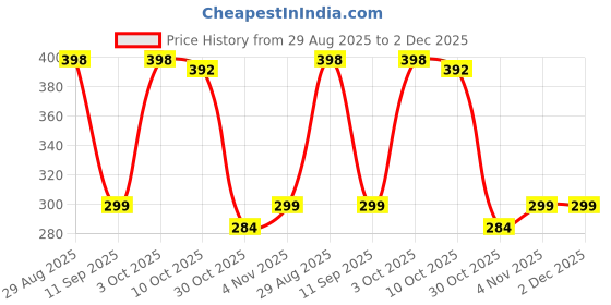 flipkart.com iWishKart Edge To Edge Tempered Glass for realme PAD MINI 8.7 Inch, Military grade Edge to Edge Premium gorilla glass with Self Installation Guide - Wet & Dry wipes, Dust Absorber, gen_pk1 Price History Graph from 29 Aug 2025 to 2 Dec 2025