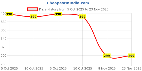 flipkart.com iWishKart Edge To Edge Tempered Glass for Realme Pad X 10.95 Inch Price History Graph from 5 Oct 2025 to 22 Nov 2025