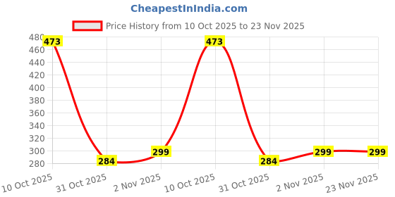 flipkart.com iWishKart Edge To Edge Tempered Glass for Redmi Pad Pro 12.1 Inch, Military grade Edge to Edge Premium gorilla glass with Self Installation Guide - Wet & Dry wipes, Dust Absorber, gen_pk1 Price History Graph from 10 Oct 2025 to 23 Nov 2025