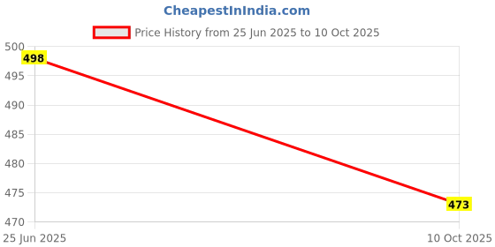flipkart.com iWishKart Edge To Edge Tempered Glass for Redmi Pad Pro 12.1 Inch, Military grade Edge to Edge Premium gorilla glass with Self Installation Guide - Wet & Dry wipes, Dust Absorber, Vis_pk1 Price History Graph from 25 Jun 2025 to 10 Oct 2025