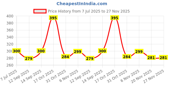 flipkart.com iWishKart Edge To Edge Tempered Glass for Redmi Pad SE 4G 8.7 Inch, PadSE 4G, Premium Military grade Edge to Edge Premium gorilla temper / tg black glass screenguard with Self Installation Guide - Wet & Dry wipes, Dust Absorber [With Warranty] tab / tablet ka gilas cover | Premium Accessories Price History Graph from 7 Jul 2025 to 27 Nov 2025
