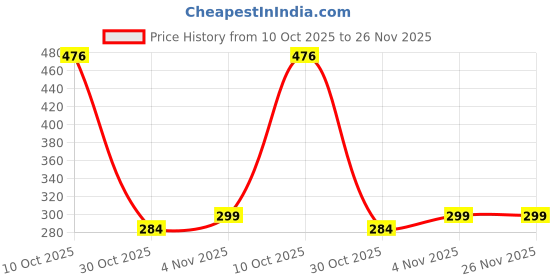 flipkart.com iWishKart Edge To Edge Tempered Glass for Samsung Galaxy Tab A8 (2022) 10.5 Inch, Military grade Edge to Edge Premium gorilla temper / tg black glass screenguard with Self Installation Guide - Wet & Dry wipes, Dust Absorber [With Warranty] tab / tablet ka gilas cover, Zis_pk1 Price History Graph from 10 Oct 2025 to 26 Nov 2025