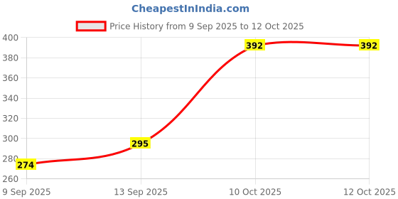 flipkart.com iWishKart Edge To Edge Tempered Glass for Samsung Galaxy Tab S6 Lite (SM-P610 SM-P615) 10.4 Inch, Military grade Edge to Edge Premium gorilla glass with Self Installation Guide - Wet & Dry wipes, Dust Absorber, gen_pk1 Price History Graph from 9 Sep 2025 to 12 Oct 2025