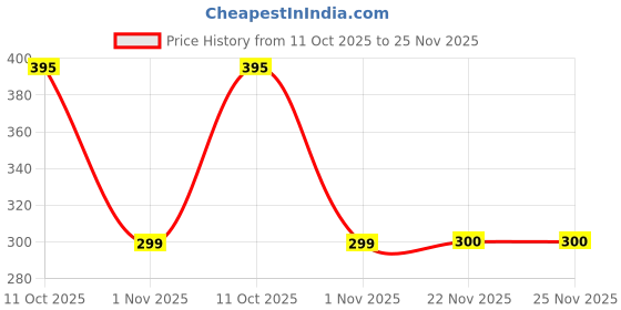 flipkart.com iWishKart Edge To Edge Tempered Glass for Samsung Galaxy Tab S9 FE Plus 12.4 Inch, Military grade Edge to Edge Premium gorilla temper / tg black glass screenguard with Self Installation Guide - Wet & Dry wipes, Dust Absorber [With Warranty] tab / tablet ka gilas cover, Vis_pk1 Price History Graph from 11 Oct 2025 to 24 Nov 2025