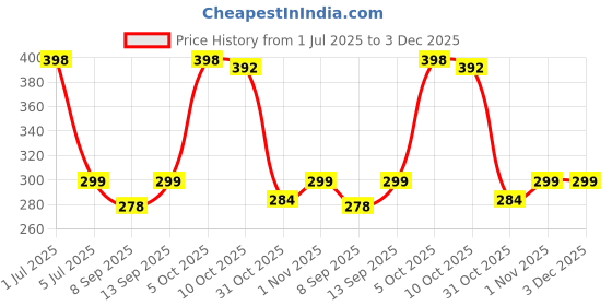 flipkart.com iWishKart Edge To Edge Tempered Glass for Xioami Pad 6 / 6 Pro 11 Inch Price History Graph from 1 Jul 2025 to 3 Dec 2025