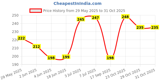 flipkart.com iWishKart Front and Back Screen Guard for Apple Watch Series 6 44mm, Series 6 / 5 / 4 44 mm, Case / Cover, SmartWatch and Screen GLASS NOT included Price History Graph from 29 May 2025 to 30 Oct 2025