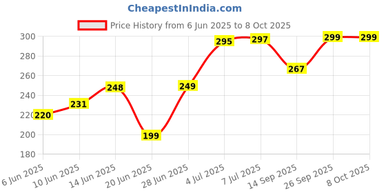 flipkart.com iWishKart Front and Back Screen Guard for Apple Watch Series 9 45mm, Series 8 45mm, Series 7 45 mm Case Cover, Glass NOT Included, Pack of 1 Price History Graph from 6 Jun 2025 to 8 Oct 2025