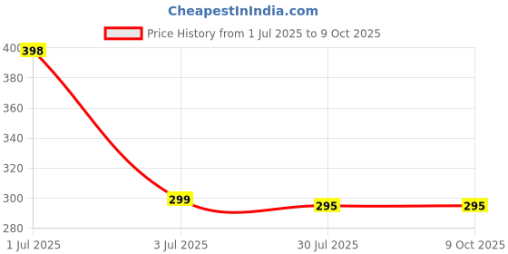 flipkart.com iWishKart Screen Guard for 8.0 UV Inch, Military grade Edge to Edge Premium gorilla glass with Self Installation Guide - Wet & Dry wipes, Dust Absorber, SG_Pk1 Price History Graph from 1 Jul 2025 to 8 Oct 2025