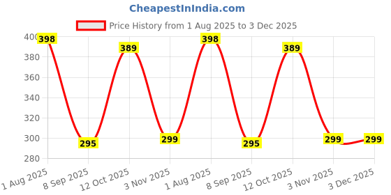 flipkart.com iWishKart Screen Guard for Apple iPad 10th Gen 10.9 Inch, Military grade Edge to Edge Premium gorilla glass with Self Installation Guide - Wet & Dry wipes, Dust Absorber, SG_Pk1 Price History Graph from 1 Aug 2025 to 2 Dec 2025