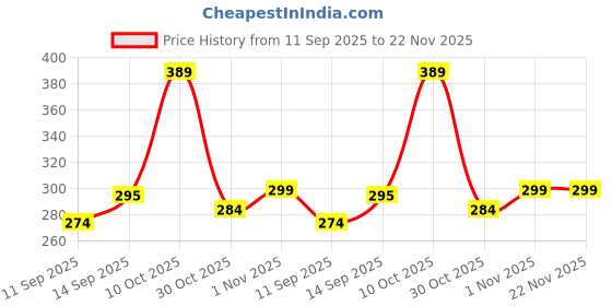 flipkart.com iWishKart Screen Guard for Apple iPad 6th /5th gen 9.7 Inch, Military grade Edge to Edge Premium gorilla temper / tg black glass screenguard with Self Installation Guide - Wet & Dry wipes, Dust Absorber [With Warranty] tab / tablet ka gilas cover, SG_Pk1 Price History Graph from 11 Sep 2025 to 22 Nov 2025