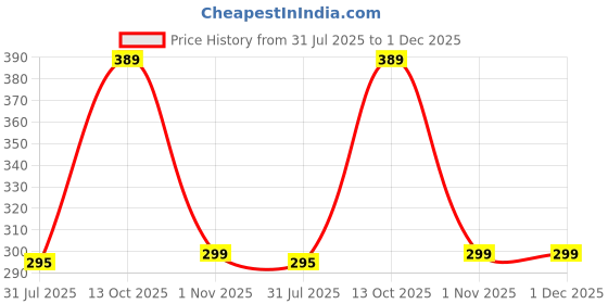 flipkart.com iWishKart Screen Guard for Lenovo Price History Graph from 31 Jul 2025 to 30 Nov 2025
