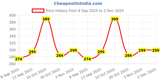 flipkart.com iWishKart Screen Guard for Lenovo M10 FHD Plus ( 3rd Gen ) X328 10.61 Inch, Military grade Edge to Edge Premium gorilla temper / tg black glass screenguard with Self Installation Guide - Wet & Dry wipes, Dust Absorber [With Warranty] tab / tablet ka gilas cover, SG_Pk1 Price History Graph from 8 Sep 2025 to 2 Dec 2025