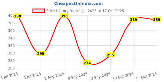 flipkart.com iWishKart Screen Guard for OnePlus Pad 11.61 Inch Price History Graph from 1 Jul 2025 to 15 Oct 2025