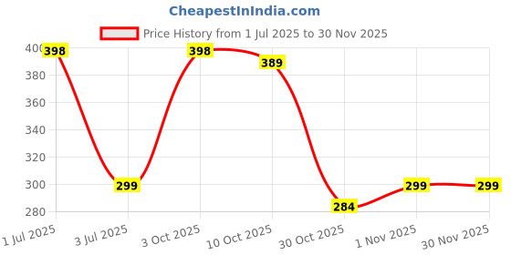 flipkart.com iWishKart Screen Guard for Oppo Pad Air 10.3 Inch, Military grade Edge to Edge Premium gorilla temper / tg black glass screenguard with Self Installation Guide - Wet & Dry wipes, Dust Absorber [With Warranty] tab / tablet ka gilas cover, SG_Pk1 Price History Graph from 1 Jul 2025 to 29 Nov 2025