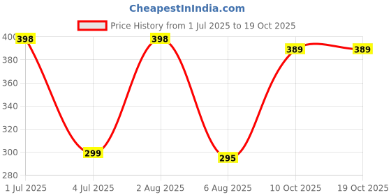 flipkart.com iWishKart Screen Guard for Realme Pad 2 11.5 Inch, Military grade Edge to Edge Premium gorilla glass with Self Installation Guide - Wet & Dry wipes, Dust Absorber, SG_Pk1 Price History Graph from 1 Jul 2025 to 18 Oct 2025