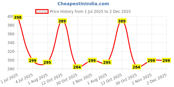 flipkart.com iWishKart Screen Guard for Realme Pad 2 Lite 10.95 Inch, Military grade Edge to Edge Premium gorilla glass with Self Installation Guide - Wet & Dry wipes, Dust Absorber, SG_Pk1 Price History Graph from 1 Jul 2025 to 2 Dec 2025