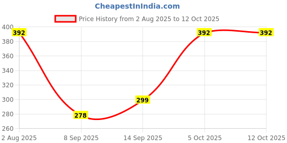 flipkart.com iWishKart Screen Guard for realme Pad 2 Lite 11 Inch with 4G, Military grade Edge to Edge Premium gorilla glass with Self Installation Guide - Wet & Dry wipes, Dust Absorber Price History Graph from 2 Aug 2025 to 12 Oct 2025